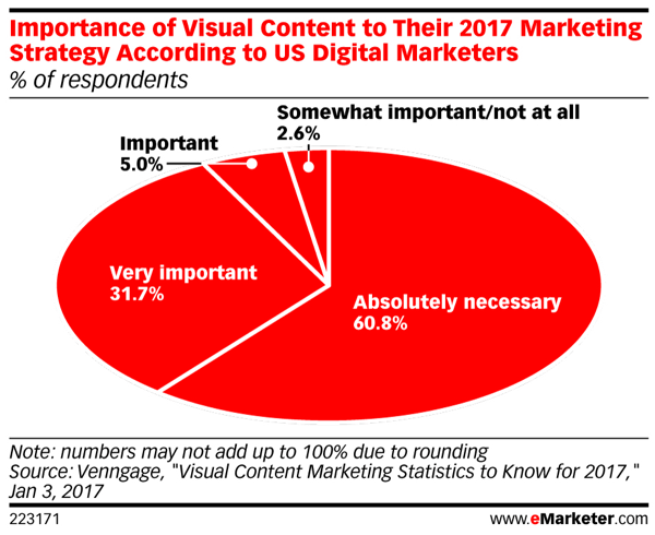 De fleste markedsførere sier at visuelt innhold er helt nødvendig for 2017 markedsføringsstrategier.