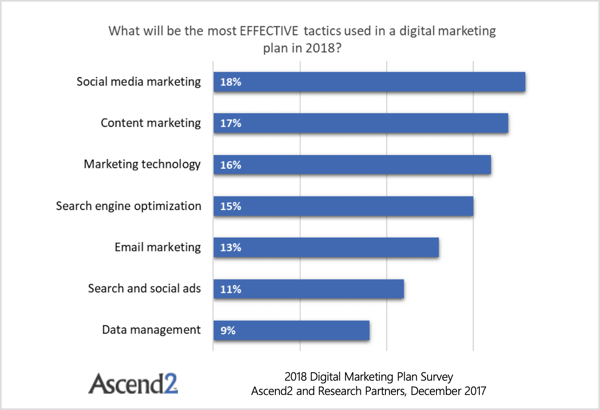 En Ascend2-undersøkelse avslører at e-postmarkedsføring har blitt forbigått av fire ting: SEO, markedsføringsteknologi, innholdsmarkedsføring og markedsføring av sosiale medier. 