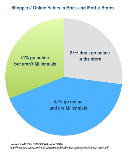 Millennials er mye mer sannsynlig å gå online i butikkene enn alle andre grupper av kunder.