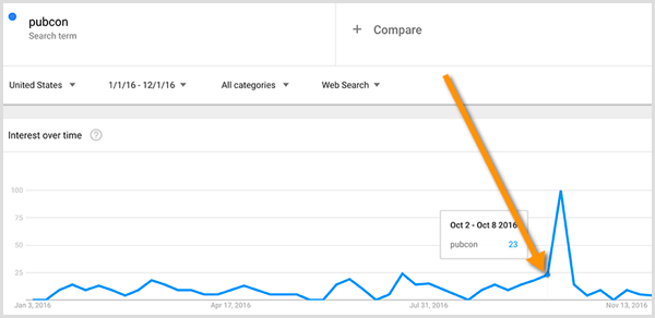 Google Trends søkeordforskning