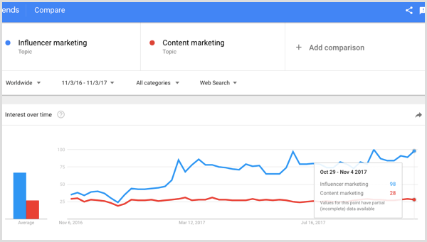 Google-søk etter influencer marketing vs content marketing