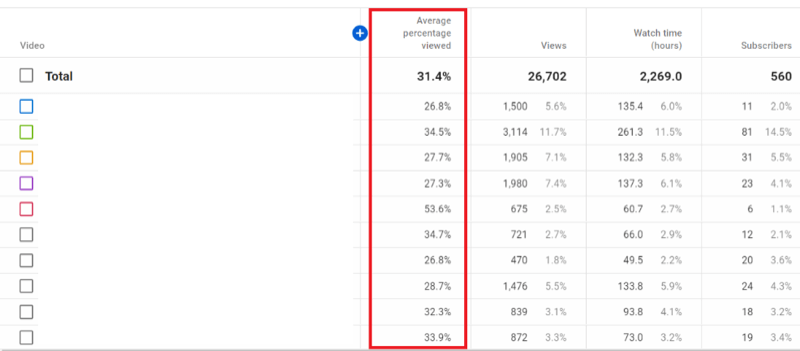 eksempel på kanalanalyser i youtube studio med gjennomsnittlig prosentandel sett nå som en del av rapporten og uthevet