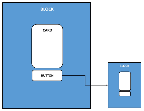 Dette er en visuell fremstilling av plasseringen av blokker, kort og knapper i en chatbot.
