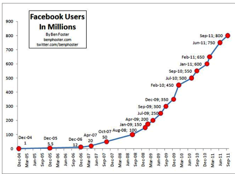 facebook vekst