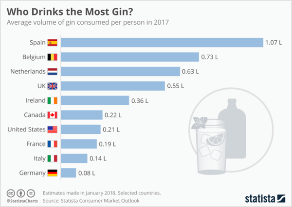 Et raskt søk på Statista avslører relevant bransjestatistikk om hvem som drikker mest gin.