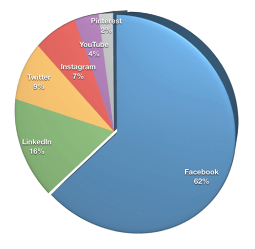 Nesten to tredjedeler av markedsførerne (62%) valgte Facebook som sin viktigste plattform, etterfulgt av LinkedIn (16%), Twitter (9%) og Instagram (7%).