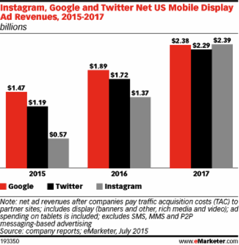 sosiale nettverk annonseinntekter i juli 2015