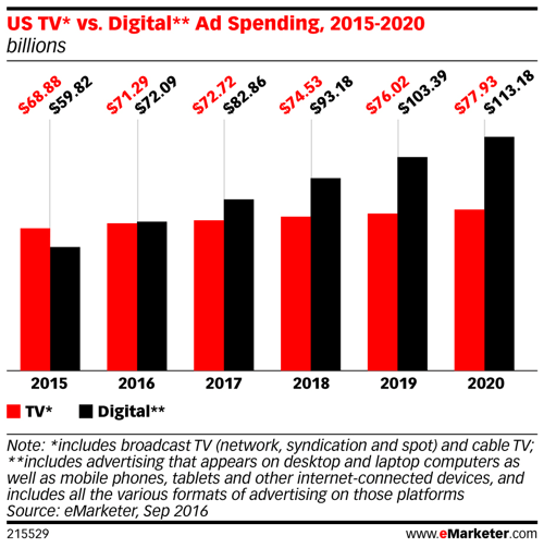markedsføre oss tv vs digital annonseutgifter