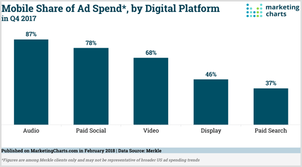 Markedsføringstabell over mobil andel av annonseforbruk etter digital plattform.