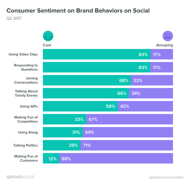 Det er viktig å være oppmerksom på forbrukernes følelser når det gjelder innhold på sosiale medier.