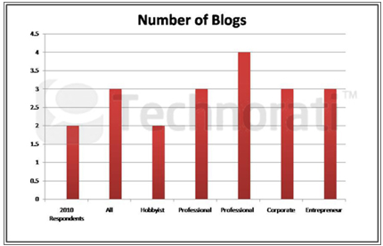 antall blogger