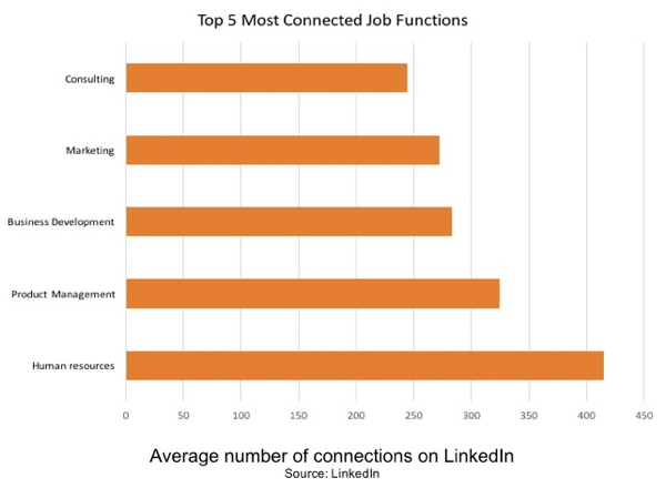 Menneskelige ressurser er den mest tilkoblede jobbfunksjonen på LinkedIn.