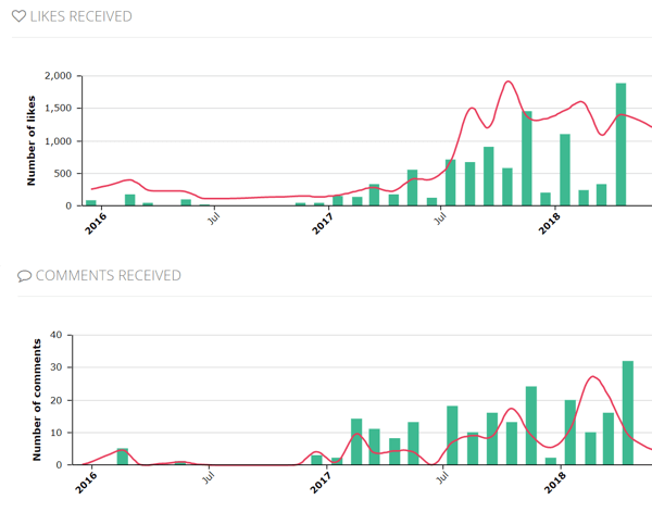 Eksempel på data om Squarelovin-kontoengasjement som viser likes og kommentarer over tid.