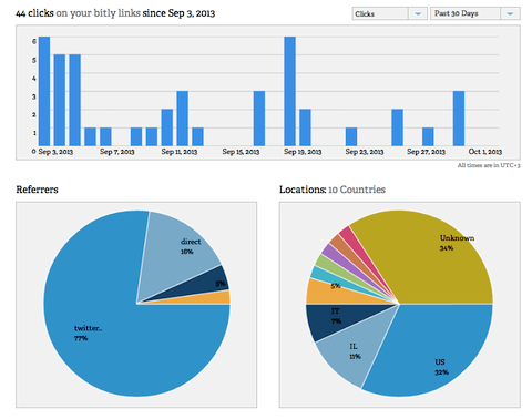 bitly dashbord