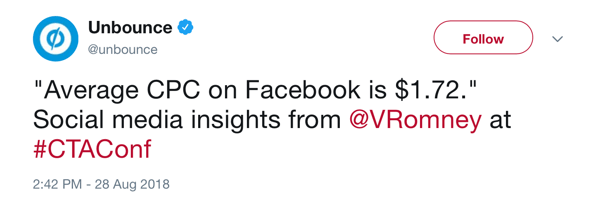 Unbounce tweet fra 28. august 2018 og bemerker at gjennomsnittlig CPC på Facebook er $ 1,72, per @VRomney på #CTAConf.
