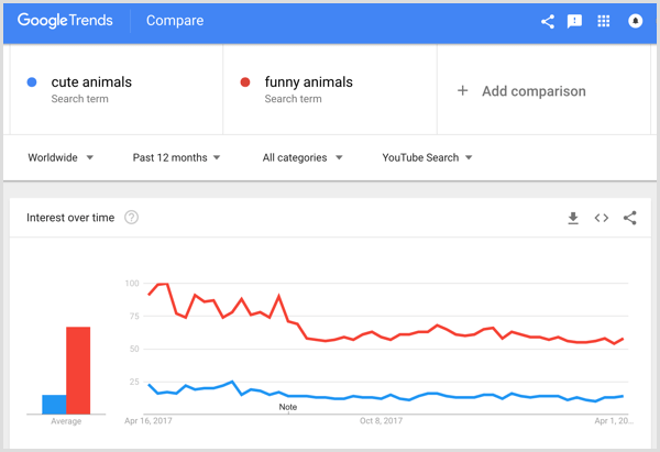 Google Trends søkeord sammenligning.