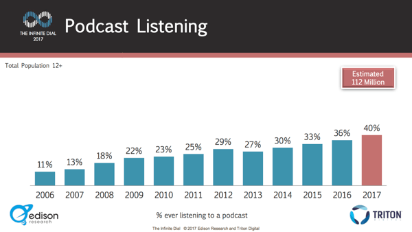 Hvordan publikum svarer på podcaster: Ny forskning: Social Media Examiner