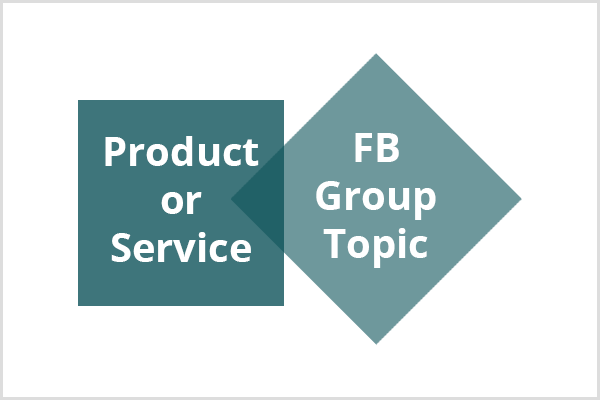 En mørk blågrønn firkant med teksten Produkt eller tjeneste kobles til en lysere krikkediamant med teksten Facebook Group Topic.