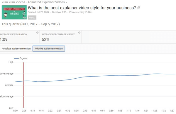 Med relativ publikumsretensjon kan du sammenligne YouTube-ytelse mot lignende innhold.