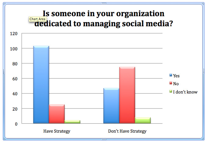 De fleste markedsførere som ikke tjener på sosiale medier: Social Media Examiner