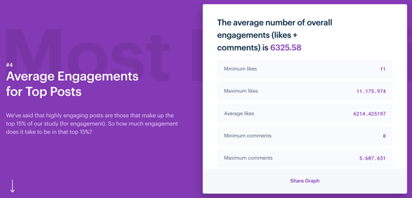 3 måter å forbedre engasjementet på Instagram på, Mention's Instagram Engagement study, gjennomsnittlig engasjement for toppinnlegg på Instagram 