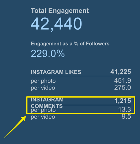 Spor hvor mange kommentarer gjennomsnittlig Instagram-innlegg får med Simply Measured.