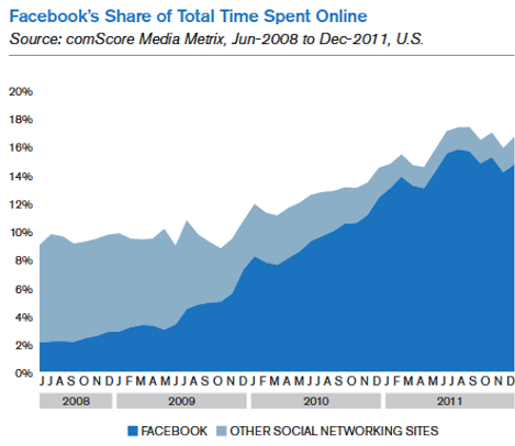 facebook-andel av total tid på nettet
