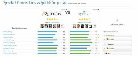 trustradius verktøysammenligning av sprinklr og spredfast