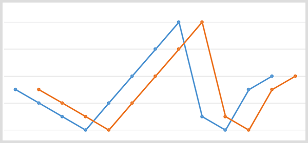 En blå linjediagram med merkenavnens datapunkter og en oransje linjediagram med de samme datapunktene skiftet 20 dager senere.