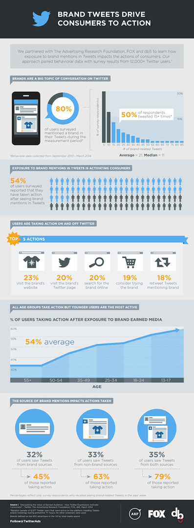 infografikk fra kombinert studie av rev, reklameforskningsstiftelse og twitter