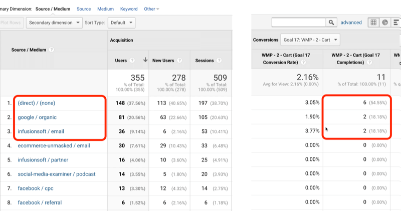 eksempel google analytics mål 17 trafikk med direkte / ingen, google / organisk og infusionsoft / e-post identifisert med henholdsvis 6, 2 og 2, av totalt 11 fullførte mål