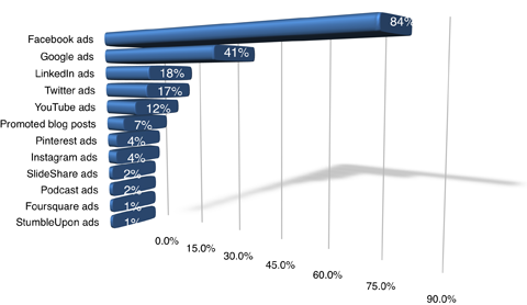 respondenter favoriserer facebook-annonser fremfor andre betalte annonser