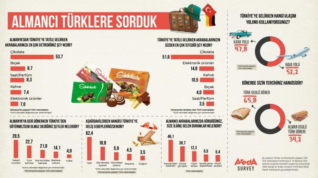 Areda undersøkte: Er transportpreferansene til tyskere som kommer til Tyrkia med vei eller fly?