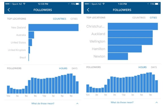 Sorter topplasseringen til dine Instagram-følgere etter land og by.