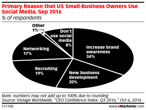 Mer enn en tredjedel av eiere av småbedrifter anerkjenner økt merkevarebevissthet kan føre til mer salg.