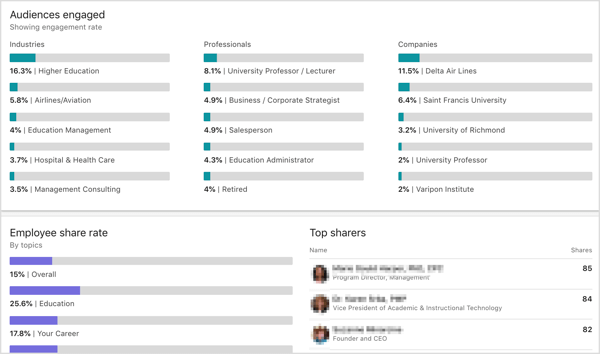 LinkedIn Elevate analytics publikum engasjert, ansattes andel, topp delere