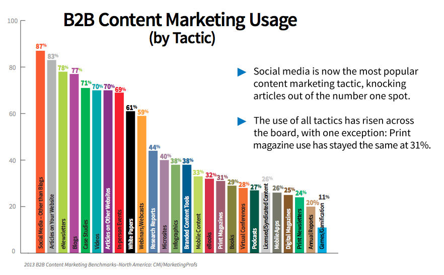 8 Trender for innholdsmarkedsføring for B2B: Social Media Examiner
