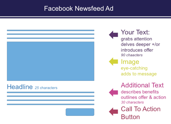 Når du konfigurerer annonser i Ads Manager, er det tegnbegrensninger i Facebook-nyhetsfeedannonser.