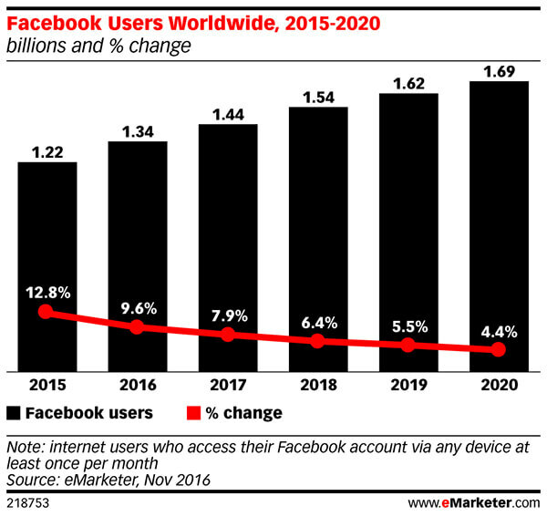 Facebooks månedlige aktive brukerantall vil synke jevnt og trutt.