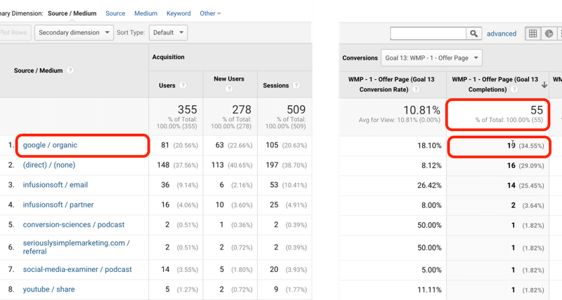 eksempel google analytics måltrafikk med google / organisk identifisert med 19 av 55 totalt antall mål