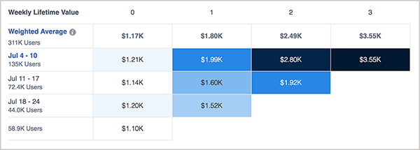 Andrew Foxwell diskuterer grafen Weekly Lifetime Value i Facebook Analytics. Kolonnene over toppen er merket 0, 1, 2 og 3. Den første raden er merket Vektet gjennomsnitt, og påfølgende rader noterer uken etter dato, for eksempel 4.-10. Juli, 11.-17. Juli og så videre. Antall brukere som er oppført under hver radetikett. Fargekodede blokker vurderer den ukentlige levetidsverdien for forskjellige blokker av brukere. For eksempel, i juli 4-10-rad med 135 000 brukere, sier en lyseblå boks 1,21 tusen dollar, en middels blå boks sier 1,99 tusen dollar, en marineblå boks sier 2,80 tusen dollar, og en veldig mørk blå boks sier 3,55 tusen dollar. I neste rad sier en hvit boks $ 1,14K, en medium lys blå boks sier $ 1,60K, og en medium blå boks sier $ 1,92K.