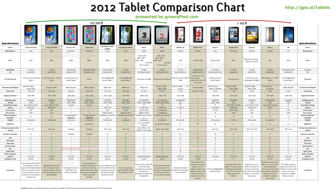 Ultimate Android, iOS og Windows Tablet Chart for 2011