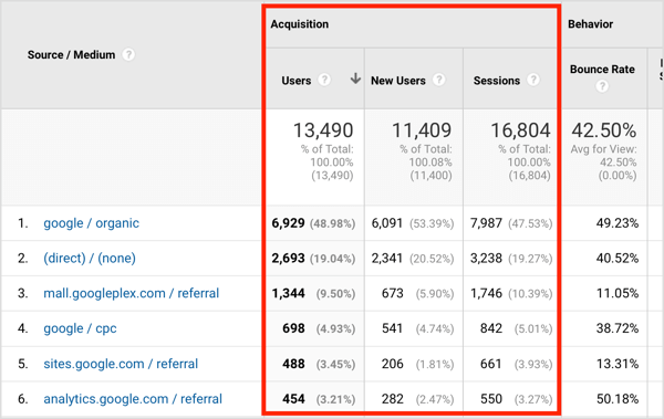 I Oppkjøp-delen av Source Medium-rapporten kan du se antall brukere, nye brukere og økter.