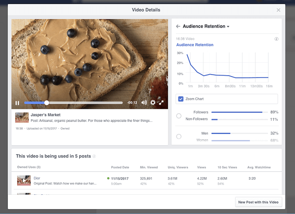 Facebook introduserte kommende sammenbrudd og innsikt i videooppbevaring som vil være tilgjengelig for Pages i deres Video Insights. 