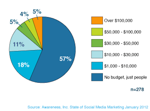 bevissthet om sosiale medier markedsføring utgifter