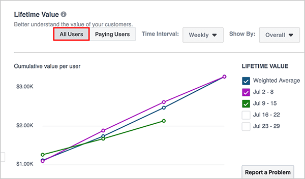 Andrew Foxwell introduserer Lifetime Value-dashbordet i Facebook Analytics. Langs toppen er det en rullegardinliste for en tidsramme og deretter en annen for Legg til segment. En graf som gjenspeiler begivenhetskildegruppens levetidsverdi vises i hovedområdet på dashbordet. Den blå linjen er for vektet gjennomsnitt, den lilla linjen er for uken 27. juni - 3. juli, og den grønne linjen er for 4. - 10. juli.