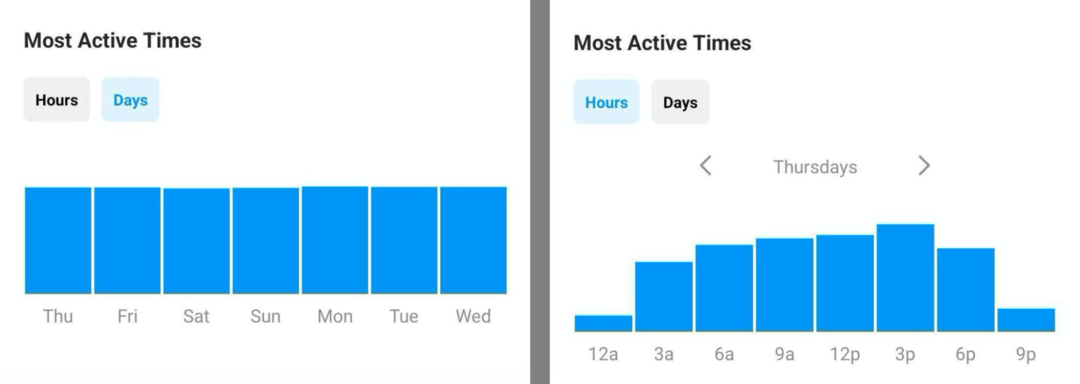 bilde av Most Active Times-data i Instagram Insights