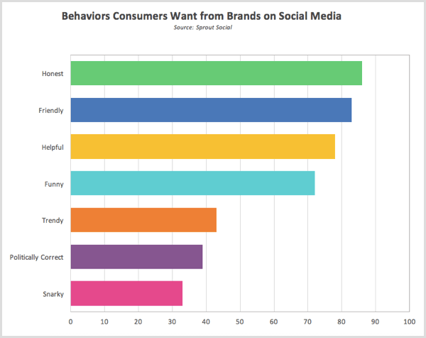 Sprout Sosial forskningsatferd forbrukerne ønsker fra merkevarer på sosiale medier