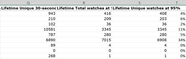 Å beregne forholdet mellom unike klokker til 95% i prosent av totalt antall videovisninger forteller deg hvor mange som så til eller nær slutten.