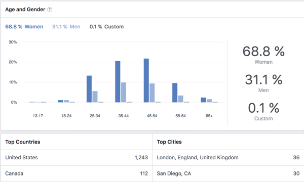 Se demografiske data for Facebook-gruppemedlemmer.